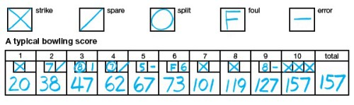 symboly bowlingu